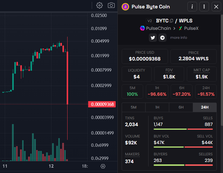 PhilosopherHex's tweet photo. Another Rug Pull in sight... #BYTC 24 hours of launching, they left with everything and suitcases...#Pulsechain 🔥 https://t.co/Ic68lzOcb8