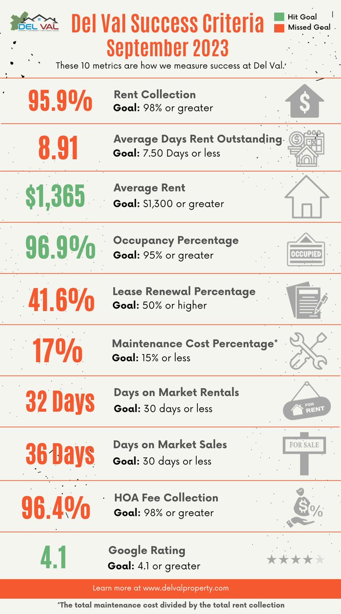 📊 These 10 Metrics are how we measure success at Del Val! 💼💡

#RealEstateInvesting #PropertyInvestment #RealEstatePortfolio #FlippingHouses #InvestmentProperty #RentalProperties #PropertyManagement #LandlordLife #TenantManagement #SuccessMetrics #DelValJourney