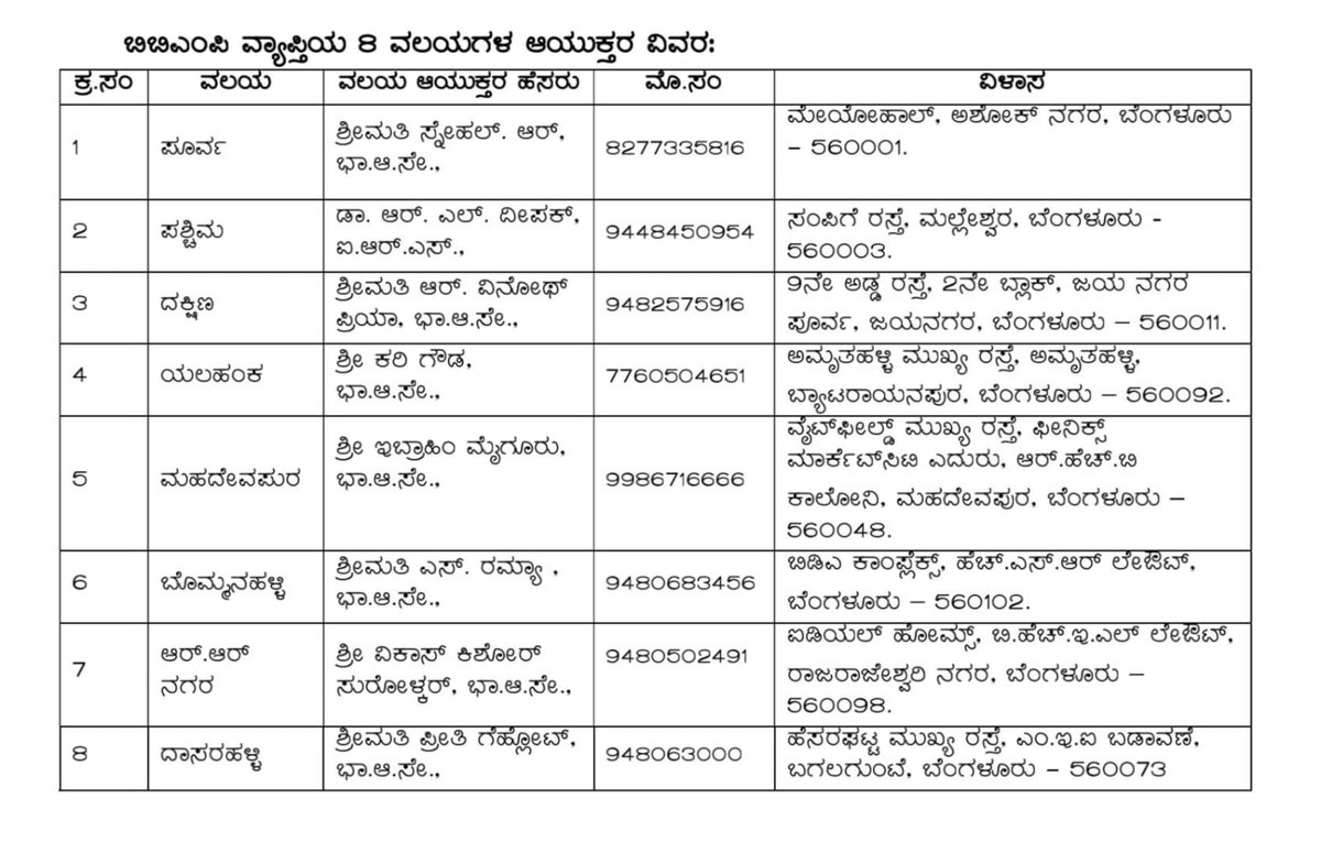 GBAChiefComm's tweet photo. ಬಿಬಿಎಂಪಿ 8 ವಲಯಗಳಿಗೆ ಪ್ರತ್ಯೇಕ ವಲಯ ಆಯುಕ್ತರ ನಿಯೋಜನೆ:

ಬಿಬಿಎಂಪಿ ವ್ಯಾಪ್ತಿಯ 8 ವಲಯಗಳಿಗೆ ಸರ್ಕಾರವು ಸಾರ್ವಜನಿಕ ಕೆಲಸ ಕಾರ್ಯಗಳ ಸುಗಮ ನಿರ್ವಹಣೆಯ ಉದ್ದೇಶದಿಂದ ಹಿರಿಯ ಐ.ಎ.ಎಸ್ ಅಧಿಕಾರಿಗಳನ್ನು ವಲಯ ಆಯುಕ್ತರನ್ನಾಗಿ ನಿಯೋಜಿಸಿದೆ.

#BBMPCares @CMofKarnataka @siddaramaiah  @DKShivakumar @BBMPAdmn @KarnatakaVarthe https://t.co/pfKzs5YKEa