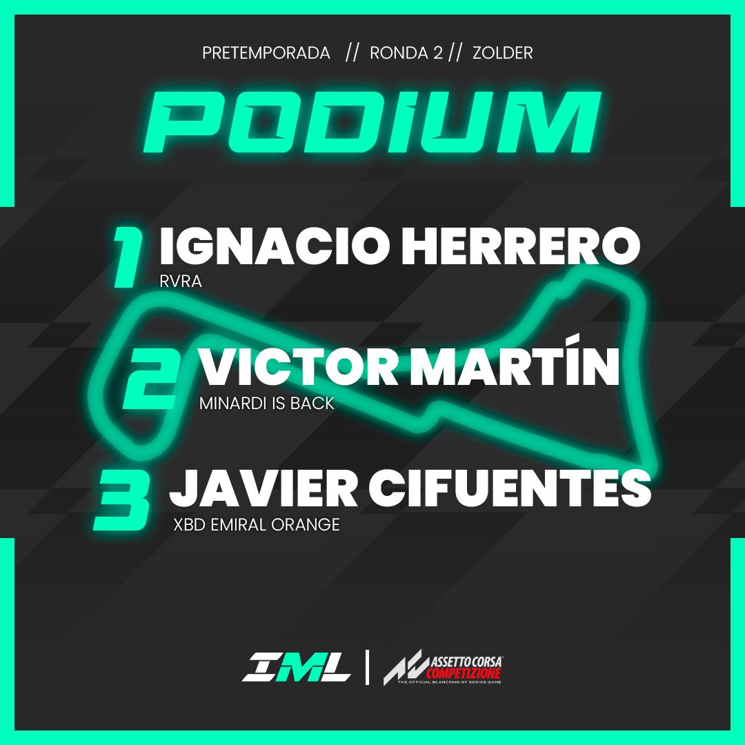 Segundo podium de esta pretemporada off-season IML. 

<a href="/ignacioherrero1/">Ignacio</a> 🥇
<a href="/Victor_MartinR/">Víctor M. Martín R.</a> 🥈
<a href="/Zyfu68/">Javier Cifuentes</a> 🥉

¡Enhorabuena pilotos! 🔝

#iberian #motoresport #league #podium #zolder #2nd #round #assettocorsa #competizione #kunos