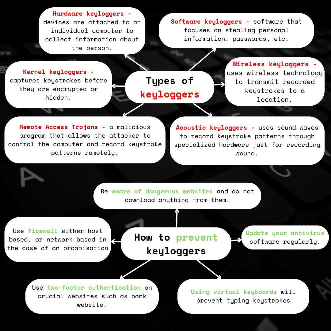 CyscomVit's tweet photo. Unmasking the Silent Intruder: Keylogging Chronicles, where each keystroke unveils a story. Discover how to safeguard your data and privacy in the digital realm from keyloggers.
CC : Kevin Smith 
DC : Chinmay
#cybersecurity #InfoSec #OnlineSafety #DigitalPrivacy #CyberProtection https://t.co/xw3jCtm1e9