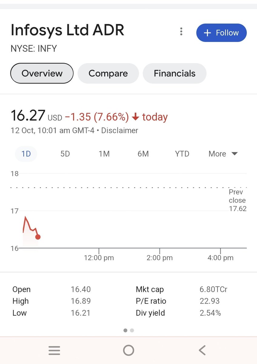 ashudwivedii's tweet image. #Infosys #InfosysQ2FY24 #InfosysADR 
Result Impact
Down 7.66%
#StockMarket