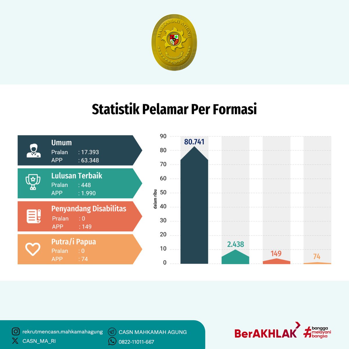 Statistik pelamar CPNS MA 2023
#seleksiCPNSMA2023