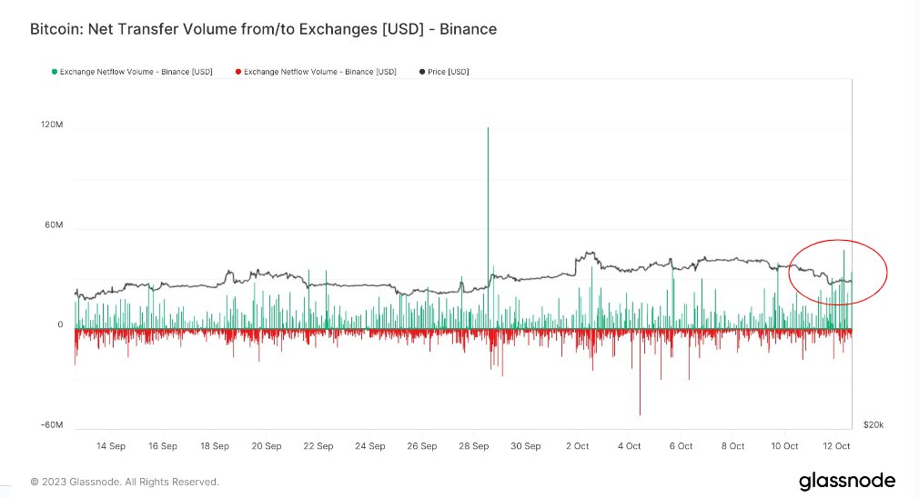 Binance Received Almost $200M In Bitcoin Inflows As BTC Fell Below $27,000: Data