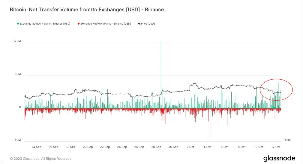 Bitcoin Netflow