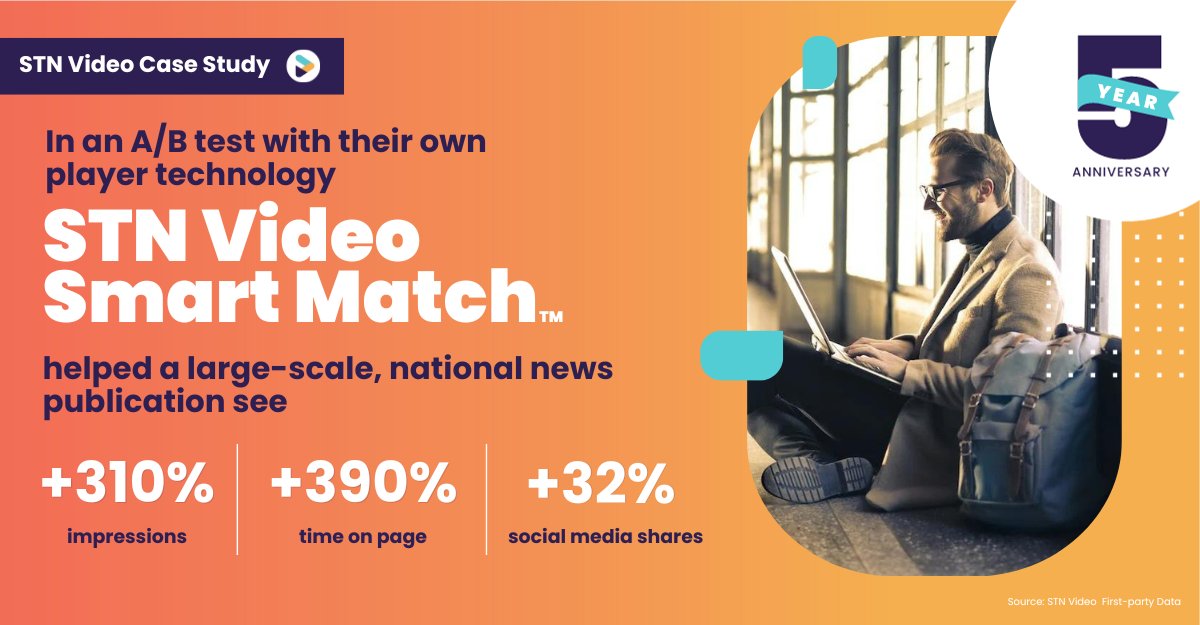 Publishers using Smart Match have not only found it as indispensable tool to get video onto their site, but also have used it to replace their existing video player technology after seeing the results! #AI #OnlineVideo #CaseStudy