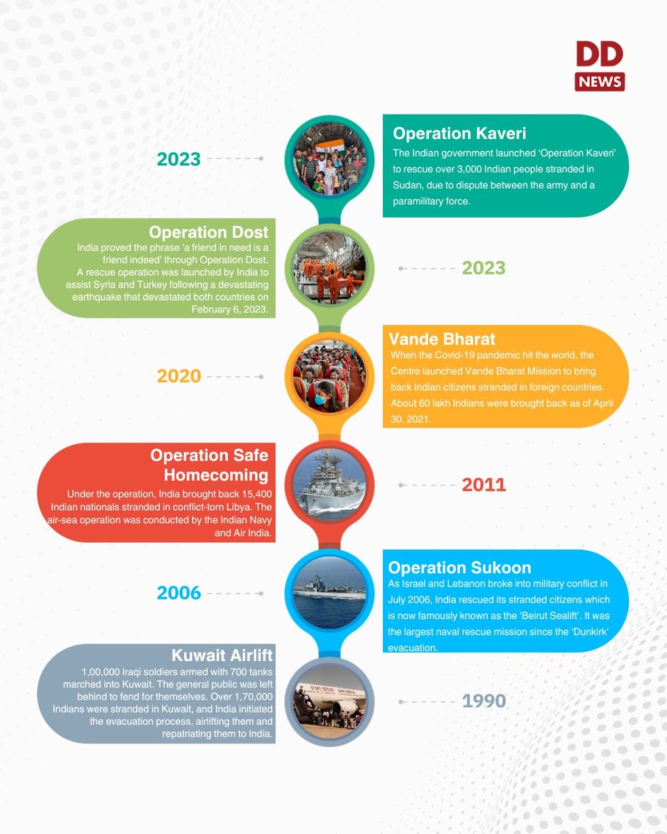 DDNewslive's tweet photo. From #OperationVandeBharat to #OperationDost (Turkey) and now ‘Operation Ajay’ in Israel, India has shown its ability to swiftly carry out rescue operations.

Here's a look at some of India's biggest evacuation operations.

#OperationAjay @MEAIndia @DrSJaishankar @MIB_India @PMOIndia