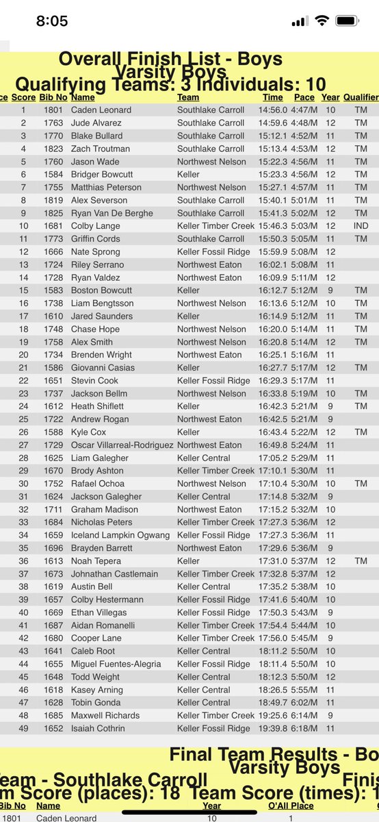 Southlake Running (@sl_running) on Twitter photo <a href="/CarrollCXC/">Carroll XC</a> boys finish all 7 varsity runners in the top 11 at the district 4-6A championships! That some good running! <a href="/CarrollCXC/">Carroll XC</a> boys finish all 7 varsity runners in the top 11 at the district 4-6A championships! That some good running!