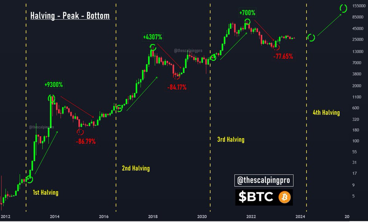 #Bitcoin Halving - Peak - Bottom Return 

• 1st Halving till Peak = +9300% 
• 1st Peak till Bottom =  -86.79% 

• 2nd Halving till Peak +4307% 
• 2nd Peak till Bottom -84.17%

• 3rd Halving till Peak +700% 
• 3rd Peak till Bottom -77.65%

• 4th Halving till Peak + ???
•
