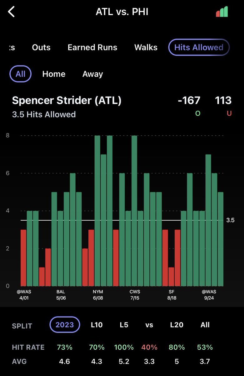 Markus_Markets_'s tweet photo. Spencer Strider O 3.5 Hits Allowed ⚾️

(-160) at DraftKings 📊

• 73% hit rate on season
• Hit in 4 straight vs PHI

Strider projected to go 6 innings tonight, right around his season average. Love this value here even with juice at (-160) 🧃

Chart by @propsdotcash 📊

#MLB https://t.co/bhe436xP4Z