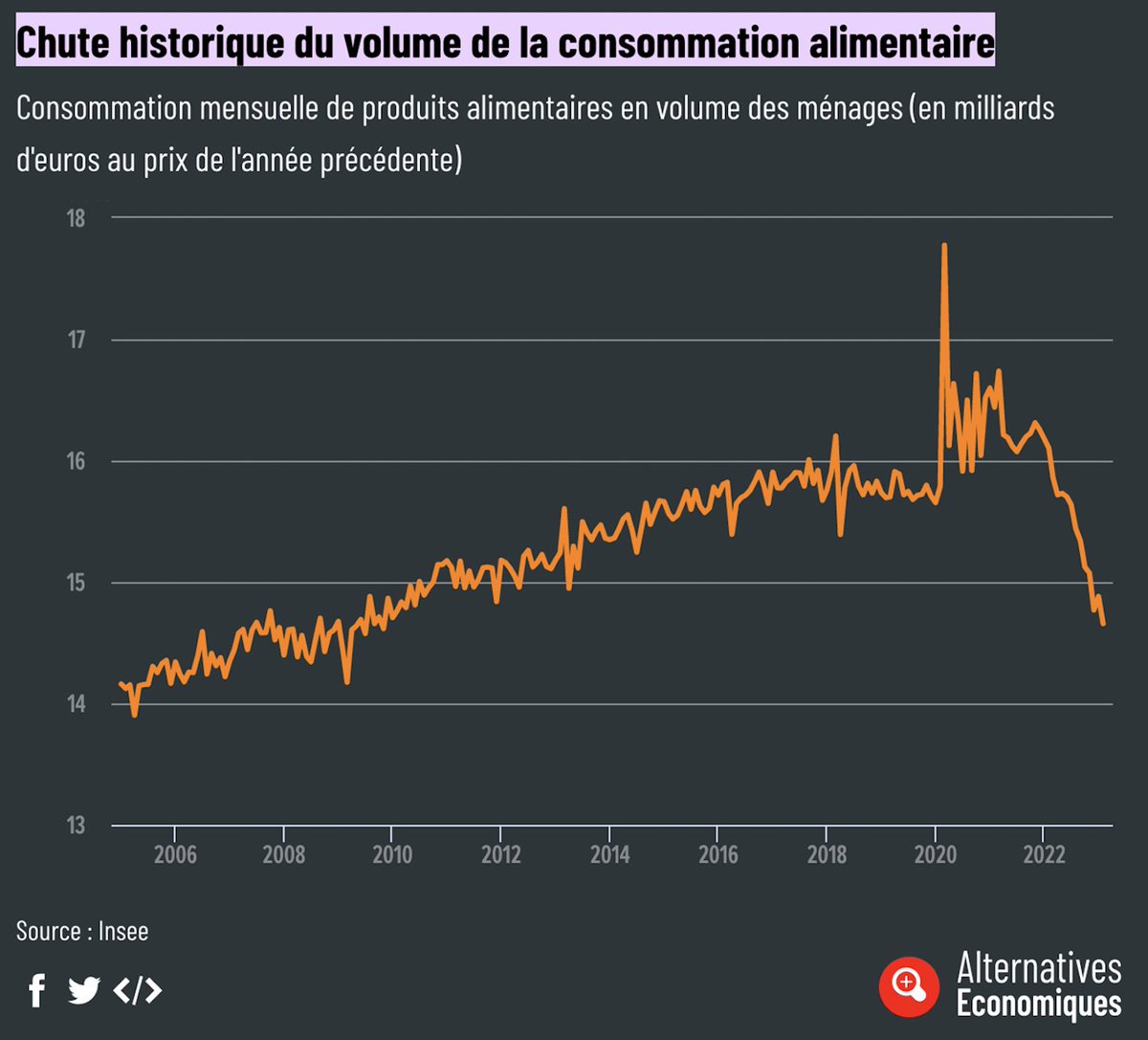 larrouturou's tweet photo. C’est du jamais vu depuis 1945.

Plus d’un Français sur trois doit sauter au moins 1 repas par jour, des millions de gens se privent au quotidien, les Restos du Coeur refusent du monde et les étudiants sont toujours plus nombreux à faire la queue à l’aide alimentaire… dans l’un des 7 pays les plus riches du monde !

Face à ce constat, un silence incompréhensible du gouvernement. Qu’attendent nos dirigeants pour réagir ?
#13Octobre