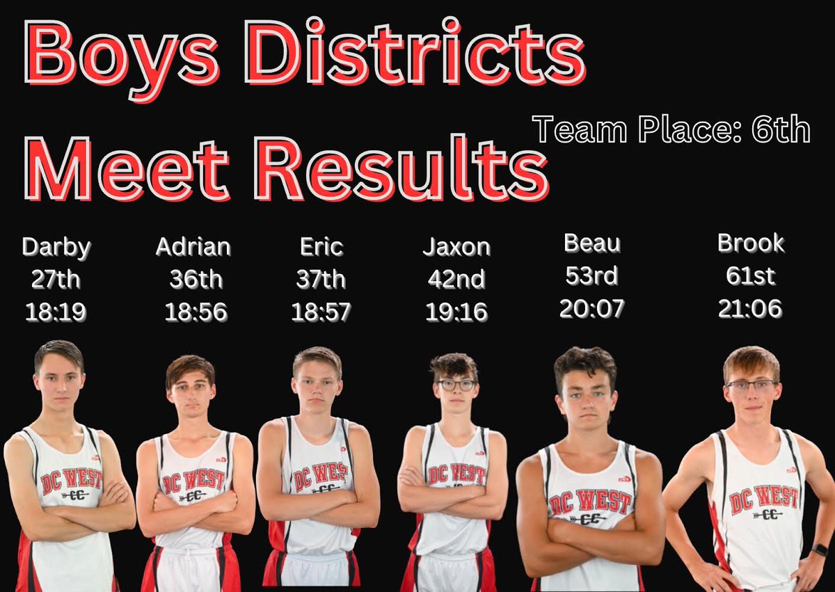 The girls won the Class C-2 district meet yesterday! It is their 5th straight district title! 

They will compete next week at the state championships in Kearney, NE. So proud of this team! 

The boys finish the season with a 6th place finish! Nice season boys!
