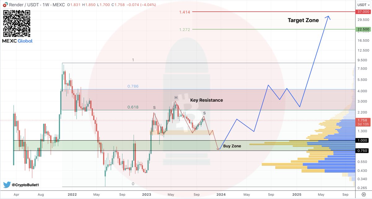 CryptoBullet1's tweet photo. $RNDR Macro Chart

#RNDR looks better than any other #Altcoin (very similar to $INJ actually)
It’s currently trading +530% from the 2022 low

📍 Buy Zone: $1.00-0.75

🔨 Key Resistance: $2.5-3.5

🎯 Target Zone: $22-37 https://t.co/MiFWpvmTw7