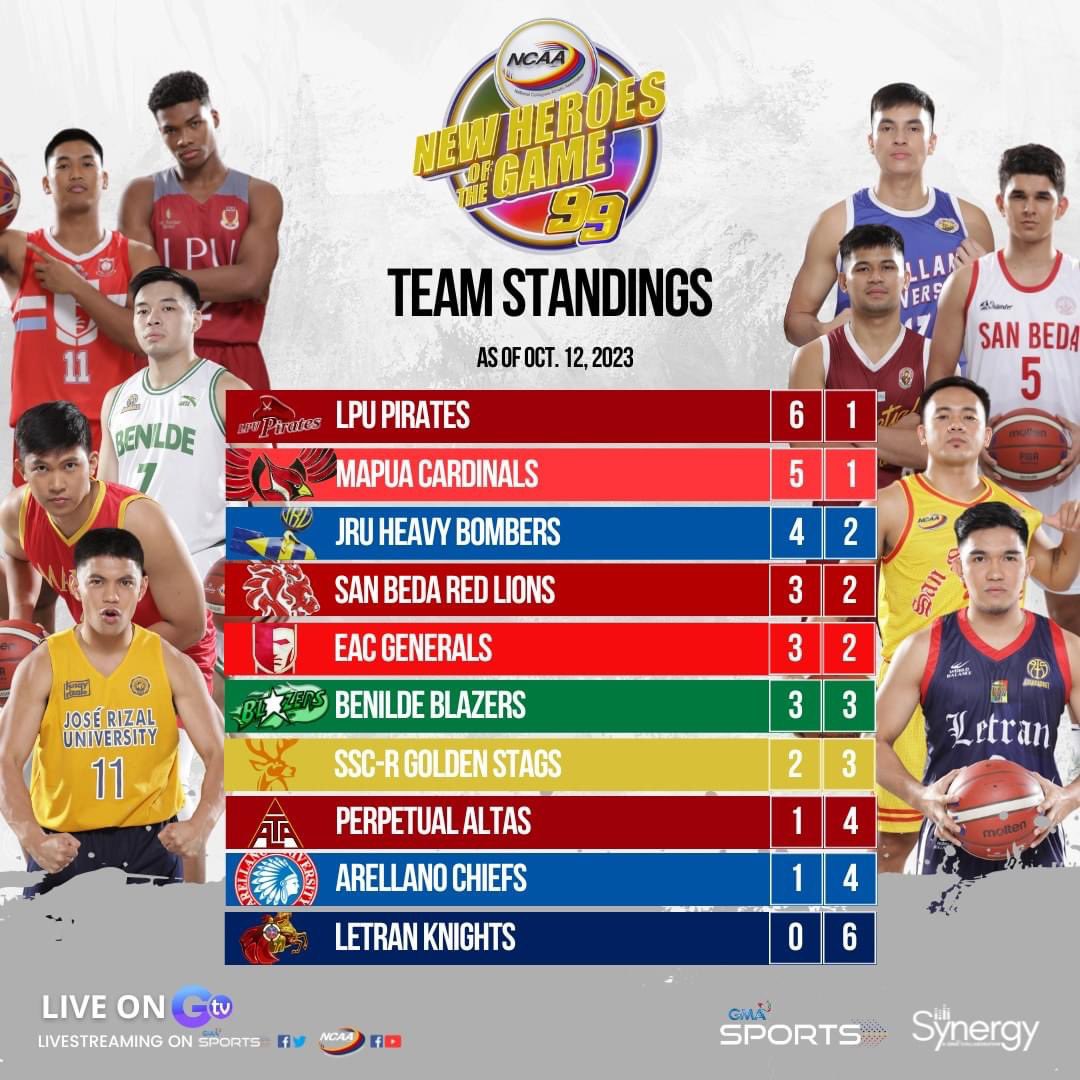 TEAM STANDINGS of the Men's Basketball tournament of #NCAASeason99, as of Oct. 12, 2023.

Watch the next games this Oct. 13, LIVE on GTV! Catch it on our livestreams on #GMASports and NCAA social media pages.