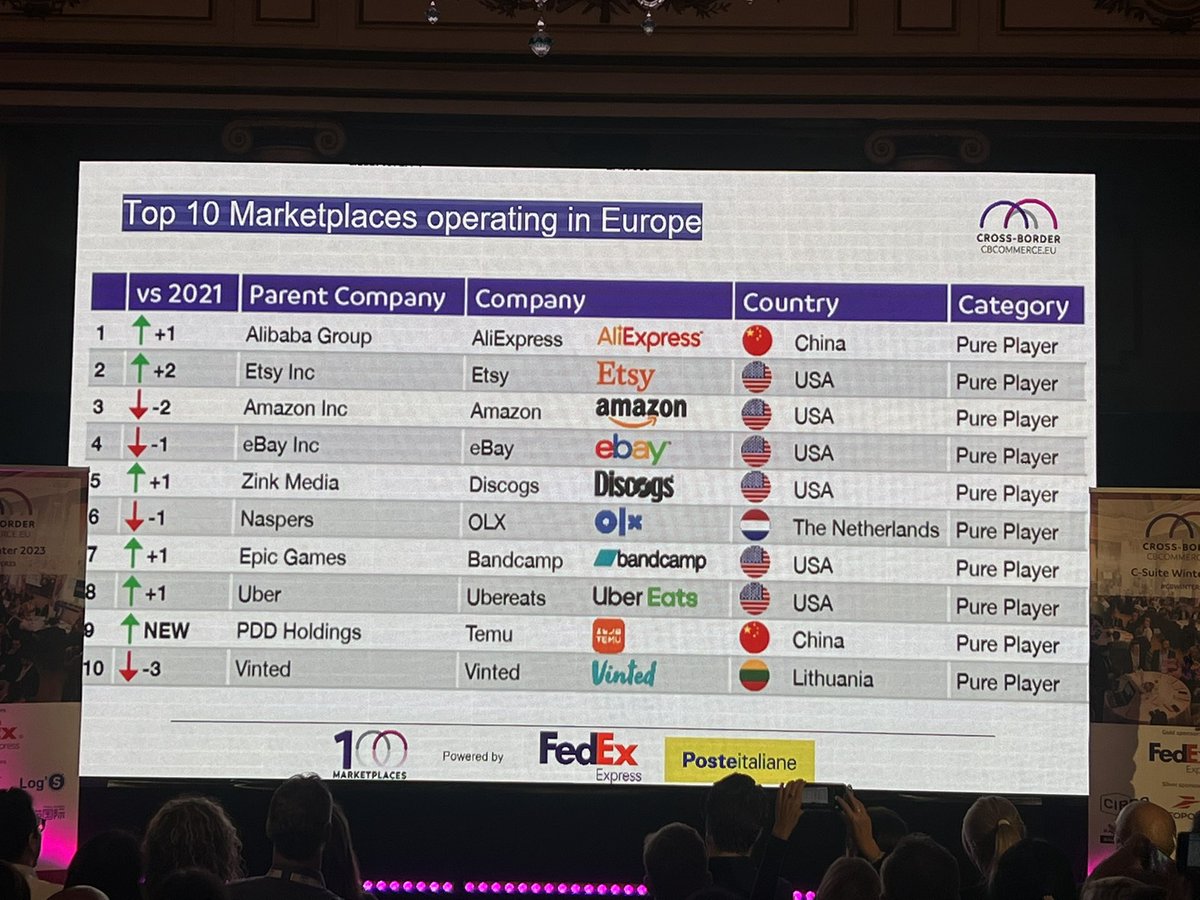 Such a good feeling to see a Lithuanian company in a list that is dominated by US and Chinese companies.#cbcommerce @topmarketplaces
