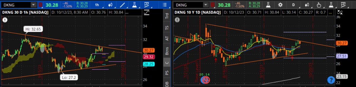 inv_8a_'s tweet photo. $DKNG #tareaSTA #SwingTeam
Esta linda para que retroceda y soporte en promedios móviles
formación triangulo, promedios 8>21, 21>50
@HyenukChu @somoscdi https://t.co/ICjxr7MBEY