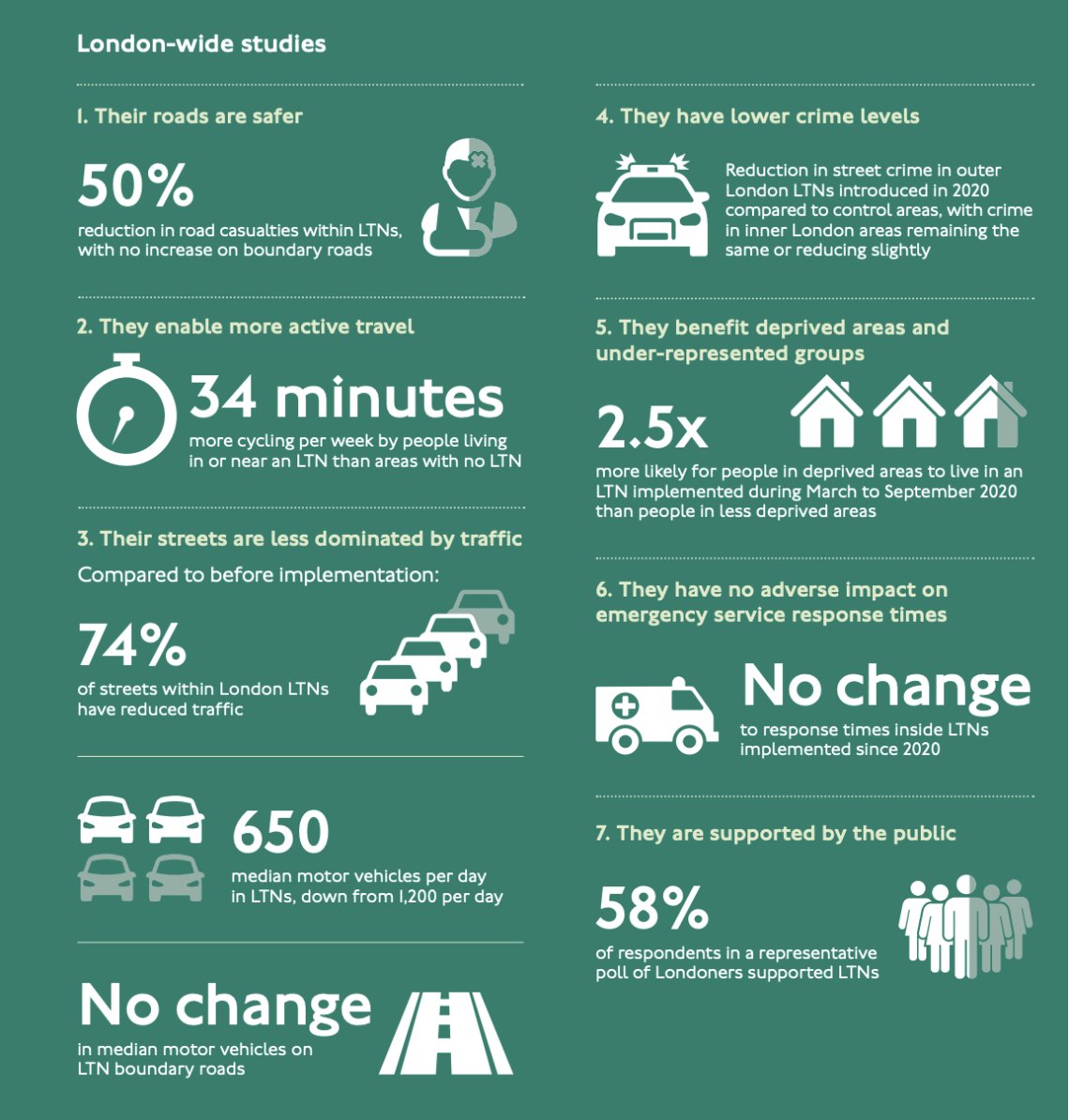 Liveable Streatham Wells (@liveablewells) on Twitter photo Great summary of LTN evidence from TfL. Great summary of LTN evidence from TfL.