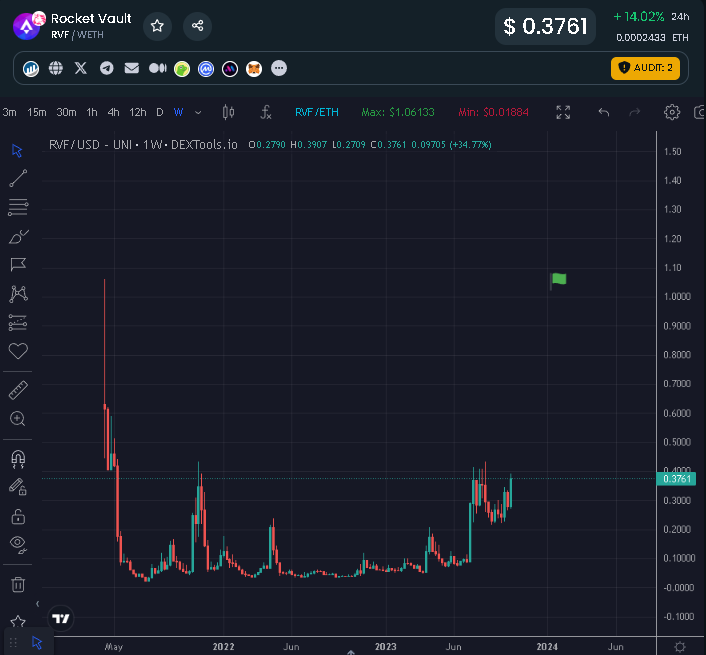 Sometimes there are market outliers for good reason, $RVF is a great example that market conditions can be overpowered if the fundamentals are strong

People are catching on and some very smart people are still DCAing here

Still like $1 for a first target, much higher long-term