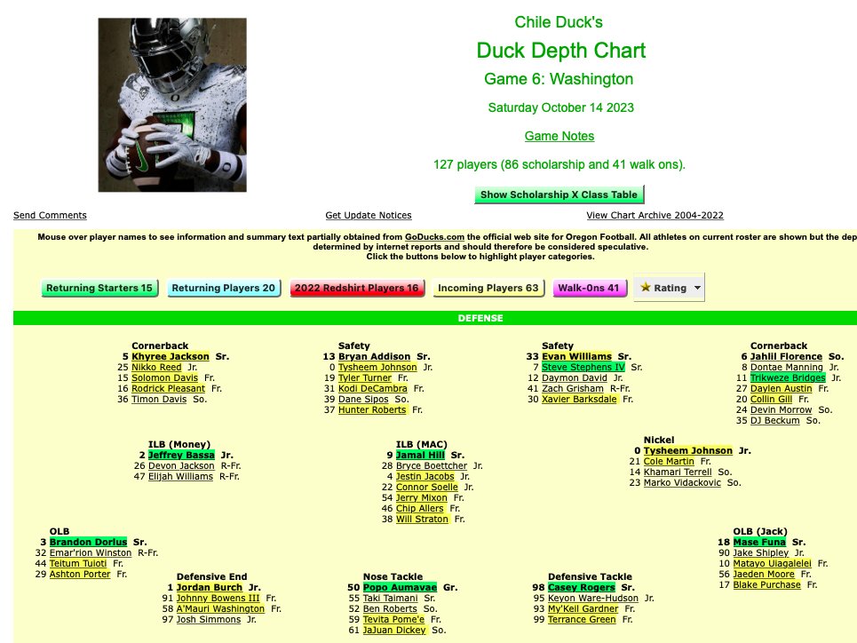 chileduck's tweet photo. Duck depth chart for UDub.   Let's Go
https://t.co/hwVU8Z99o8 https://t.co/2kCTidfrzu