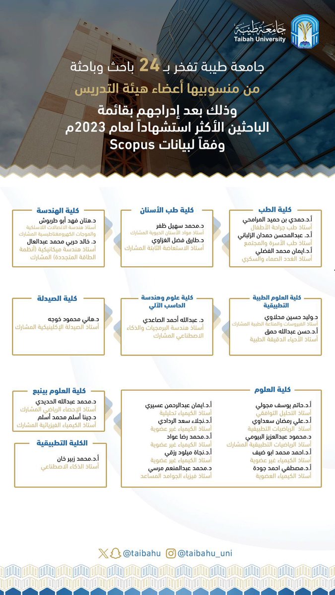 #جامعة_طيبة تفخر بـ 24 باحث وباحثة
من منسوبيها أعضاء هيئة التدريس

وذلك بعد إدراجهم بقائمة الباحثين الأكثر استشهاداً لعام 2023م وفقاً لبيانات Scopus