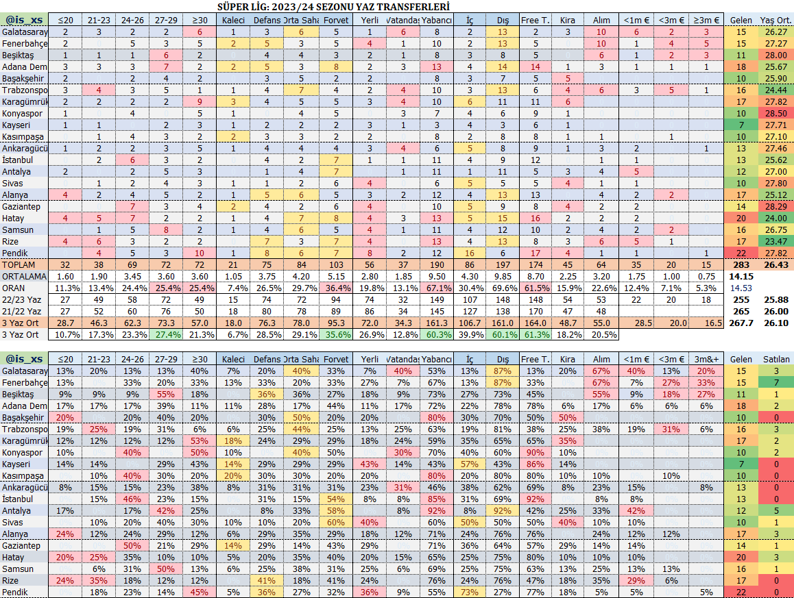 Süper Lig kulüpleri, bu yaz nasıl transfer yaptı? Oyuncu seçiminde tercihler nasıl oldu? Tercihin %25,4'ünü 30 yaş ve üstüne kullanmak çok acaip. 5 büyük lig ortalaması %12,2. Biz hariç takipçilerin(RUS-HOL-POR-BEL) ortalaması %8,8. En az kira ve alım bizde. Kulüp kulüp dağılım: