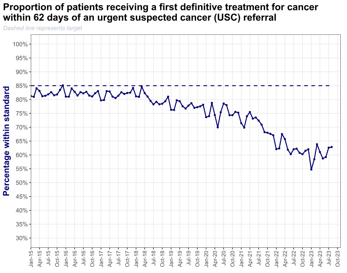 Once again #CancerWaitingTimes targets have all been missed in England. The figures reflect the continued poor performance in cancer services which is leaving too many patients in England waiting too long for diagnosis and treatment.

In August only 62.8% of people starting