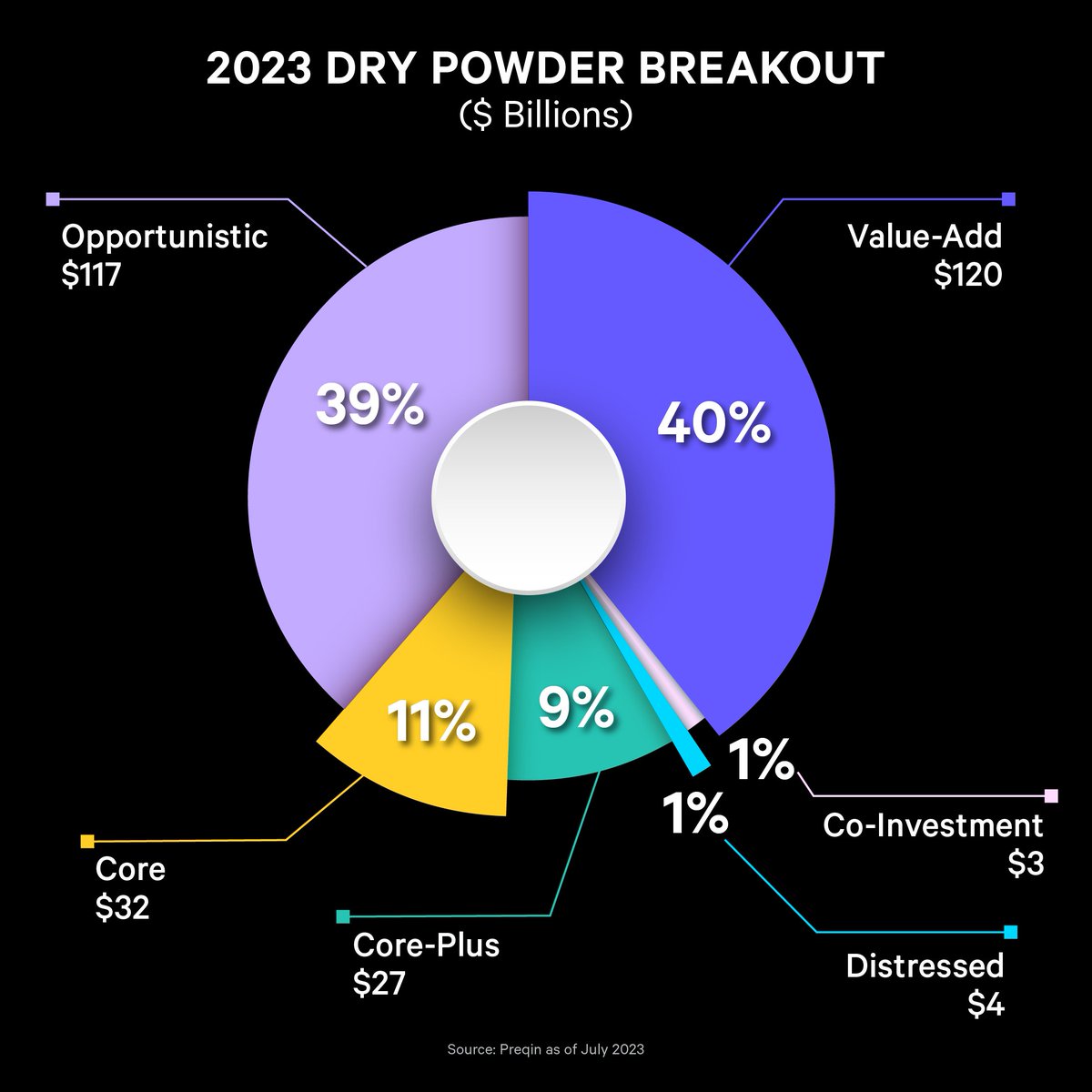 As we analyze potential outcomes in commercial real estate in coming months, recent data suggests most investors are targeting value-add and opportunistic strategies. Read more on Cadre’s investment approach and views on this market here: cadre.com/cadre-direct-a…