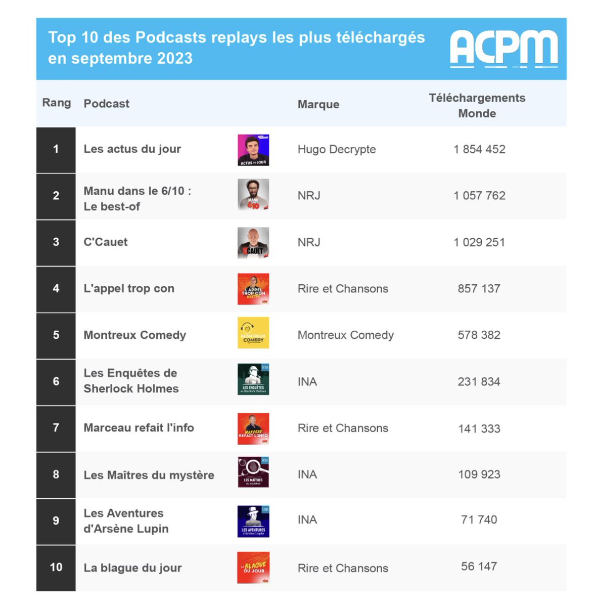 En septembre, 3 podcasts dans le top 4 du classement de référence @ACPMFrance sont des replays des émissions de NRJ et Rire et Chansons. Plus d’un million de lectures pour les replays de @manulevyoff et @cauetofficiel