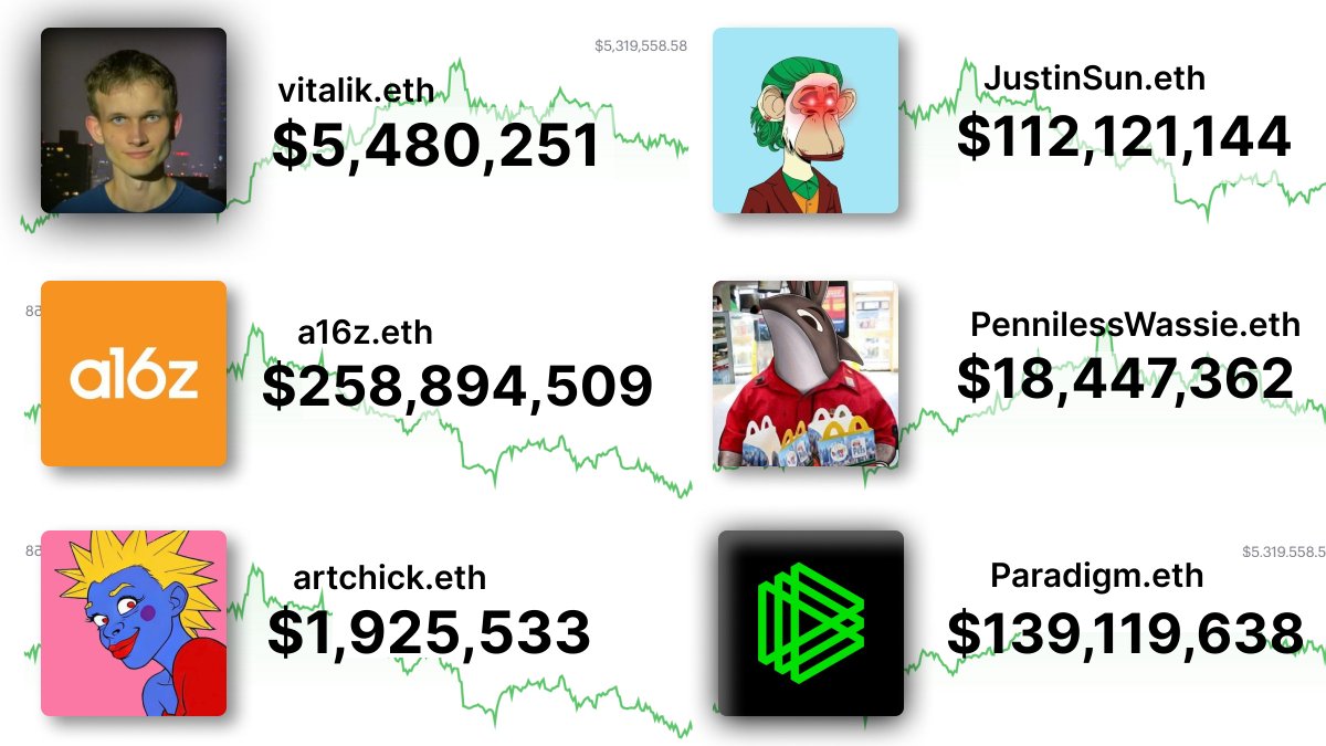 Thousands of people make Millions of crypto every day! 🤯

Tracking smart money is easiest way to predict trends early

Here's list of TOP-G wallets in #crypto🧵👇