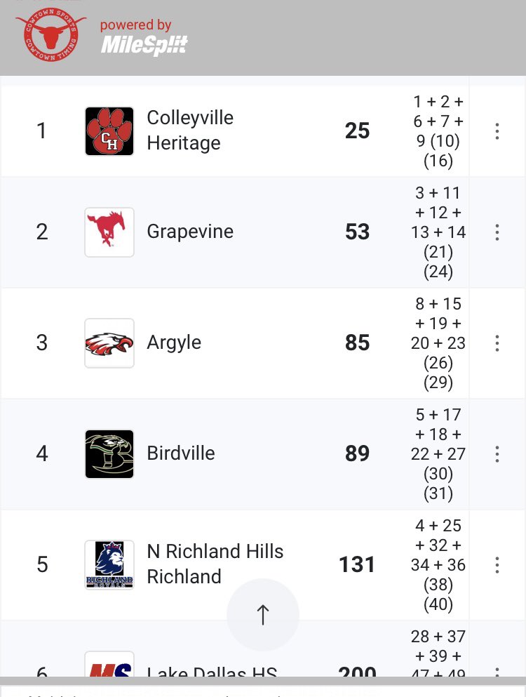 Varsity girls win district for the 2nd year in a row! 6 girls in the top 10 overall led by Josie Osbourne with the individual win! She was followed by Natalie Velasquez 2nd, Arya Diggikar 6th, Amrita Thiru 7th, Olivia Sandoval 9th, Bonnie Miller 10th, and Akshita Thiru in 16th.