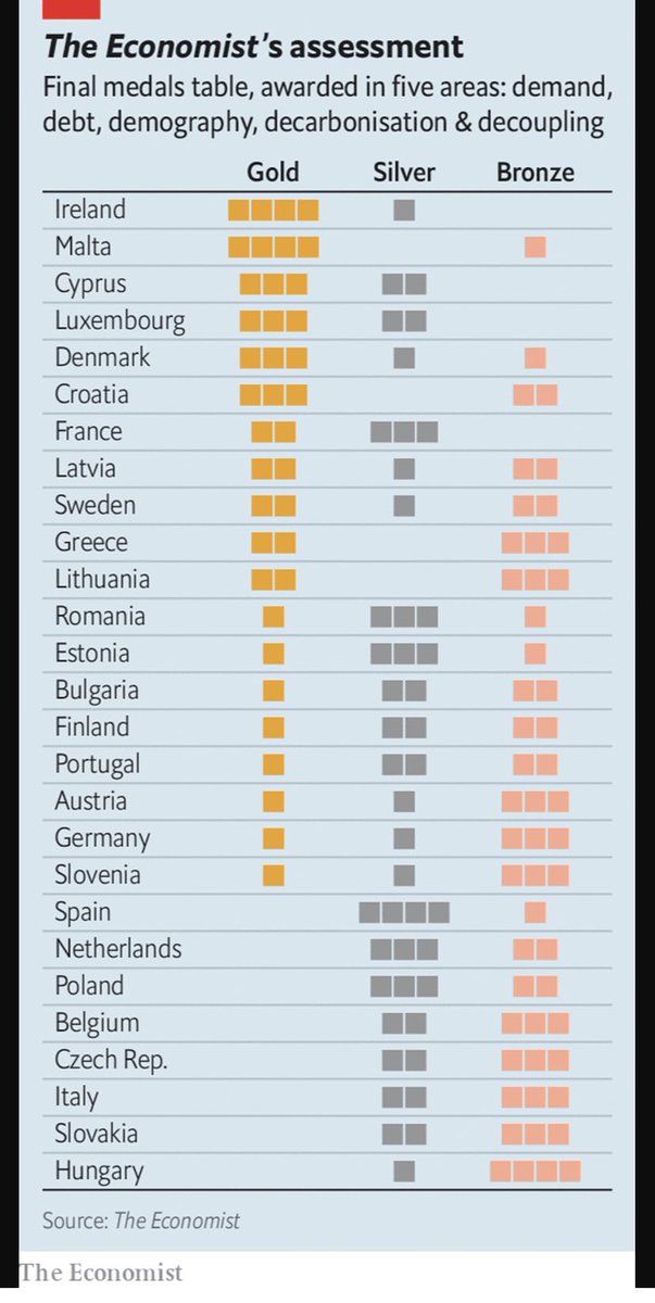 We devised a ranking of European economies based on five factors: demand, debt, demography, decarbonisation and decoupling exposure. Of the big EU economies, the country that ranks best is…France 

In <a href="/TheEconomist/">The Economist</a> this week