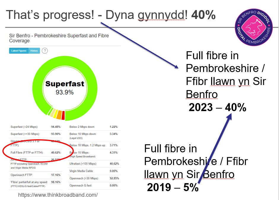 DigitalPembs's tweet photo. Dyna gynnydd! 40% FTTP
Rydyn ni wedi croesi'r marc 40% ar gyfer ffibr llawn yn Sir Benfro! Mae hynny i fyny o 5% yn 2019. Mae hynny'n golygu y gall 40% (a chynyddol) o drigolion a busnesau Sir Benfro nawr gael mynediad i Fand Eang Ffibr Llawn (FTTP)
#ultrafast #SirBenfro https://t.co/7KvYpkumVS