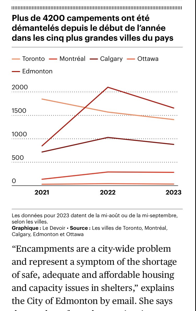 Edmonton displaced more encampments than Toronto, Calgary, Montreal, or Ottawa in 2022 and 2023 so far, according to this excellent reporting by <a href="/zac_goudreault/">Zacharie Goudreault</a> of <a href="/LeDevoir/">Le Devoir</a>.

#yegcc #abpoli