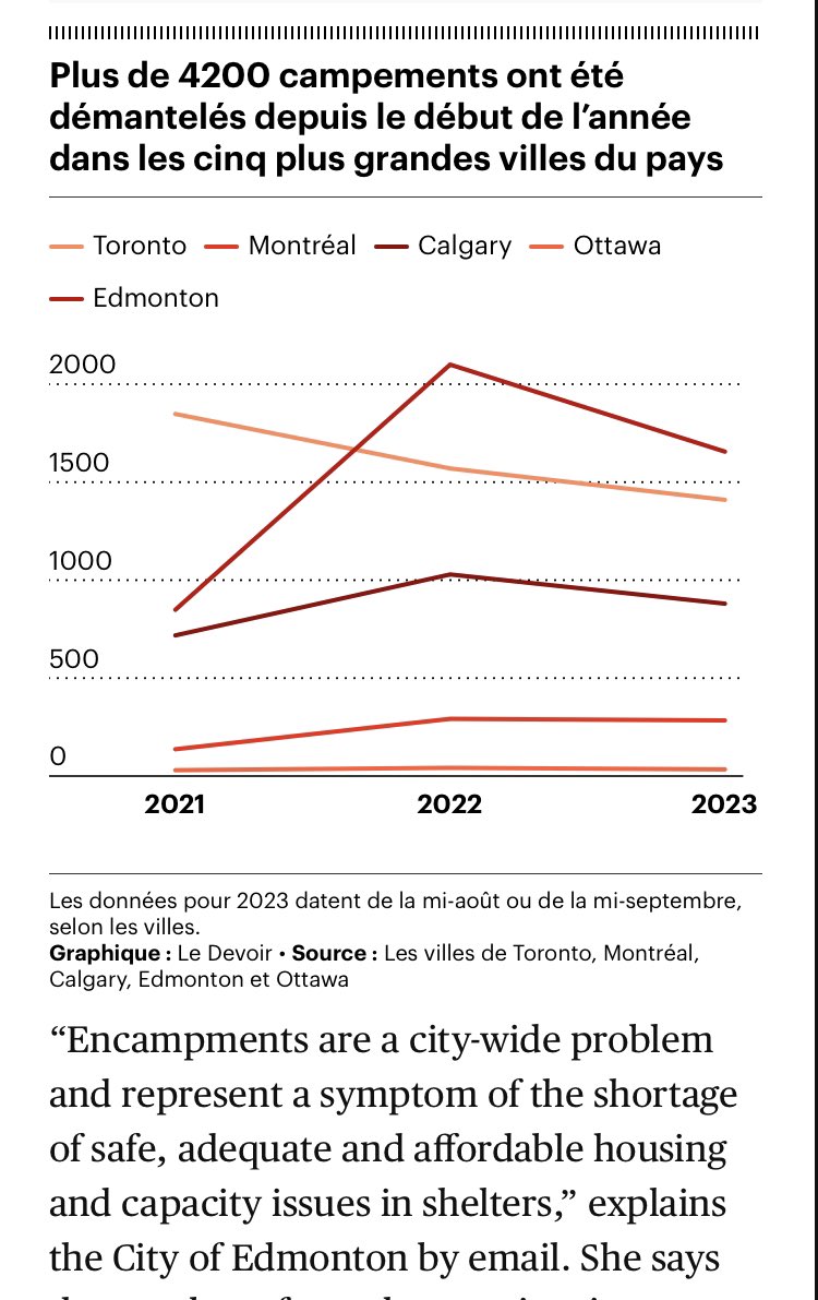 Edmonton displaced more encampments than Toronto, Calgary, Montreal, or Ottawa in 2022 and 2023 so far, according to this excellent reporting by @zac_goudreault of @LeDevoir. #yegcc #abpoli