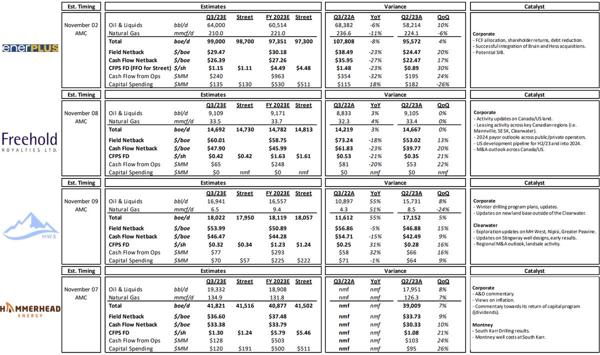 Canadian E&P Q3/23 Preview: $ERF Enerplus, $FRU Freehold Royalties, $HWX Headwater, $HHRS Hammerhead Energy