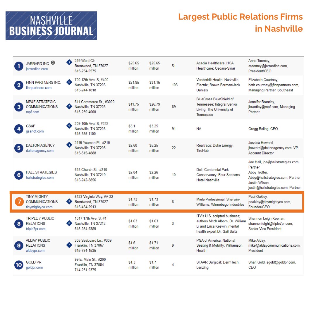 TinyMightyCo's tweet photo. We're proud to be named to this year's
@NashBizJournal list of largest Public Relations firms in Nashville, along with so many other great professionals in our community. Our growth wouldn't be possible without the growth and support of our clients. https://t.co/8jOUdWzwZT