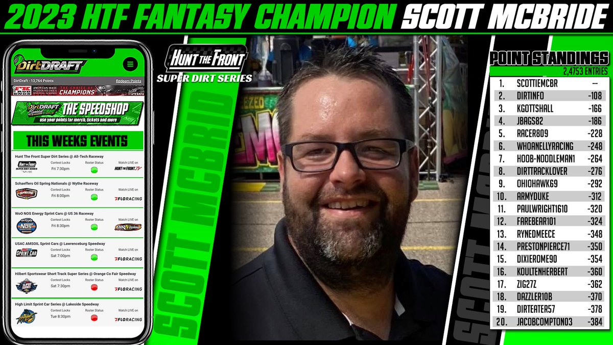 With the inaugural Hunt the Front Super Dirt Series season compete, it’s time to crown the inaugural HTF Series Dirt Draft Fantasy champion! Congrats to @ScottieMc33 for winning the season-long competition! 🏁🏆🏁 Thanks to everyone who played and big thank you to @DirtDraft…