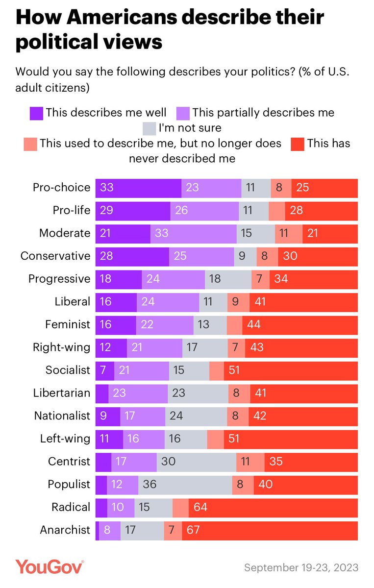 The first ever poll I wrote, ran and analyzed for @YouGovAmerica asked Americans how much various political labels applied to them. Lots more analysis, including a breakdown by party, in my article here: today.yougov.com/politics/artic…