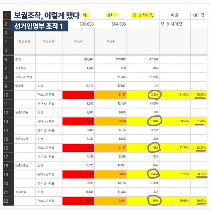 euniciasolution's tweet photo. "딱 1년 만에 강서구의 모든 동에서 사전투표 참가자 수가 30% 이상 증가했다?"...공병호/이거 못 밝혀내면 내년 총선은 해보나 마나 더불어 범죄당 완승! 돈봉투 돌리는 건 애교로 봐야... https://t.co/2g26USR0U8