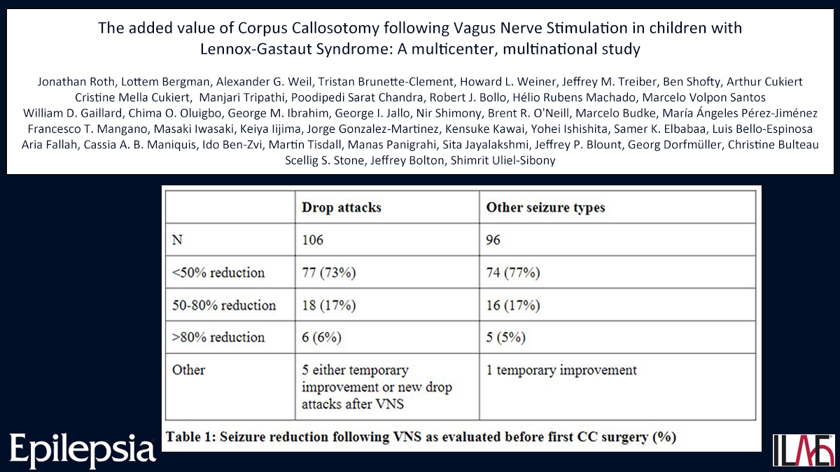 Key point: Corpus callosotomy has an added value on all seizure subtypes in children with LGS who underwent a prior VNS.
doi.org/10.1111/epi.17…

#Corpuscallosotomy #LennoxGastaut #VagusNerveStimulation #Refractoryepilepsy #epilepsy #Ilae @IlaeWeb @epilepsiajourn @WileyNeuro