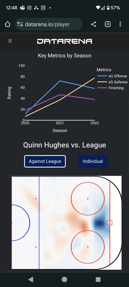 Maybe even more impressive are the improvements to his defensive play. He's shown tremendous growth in his on-ice metrics (like xG against) over the last 3 seasons, despite playing in tougher matchups and harder minutes. One to watch! #Canucks