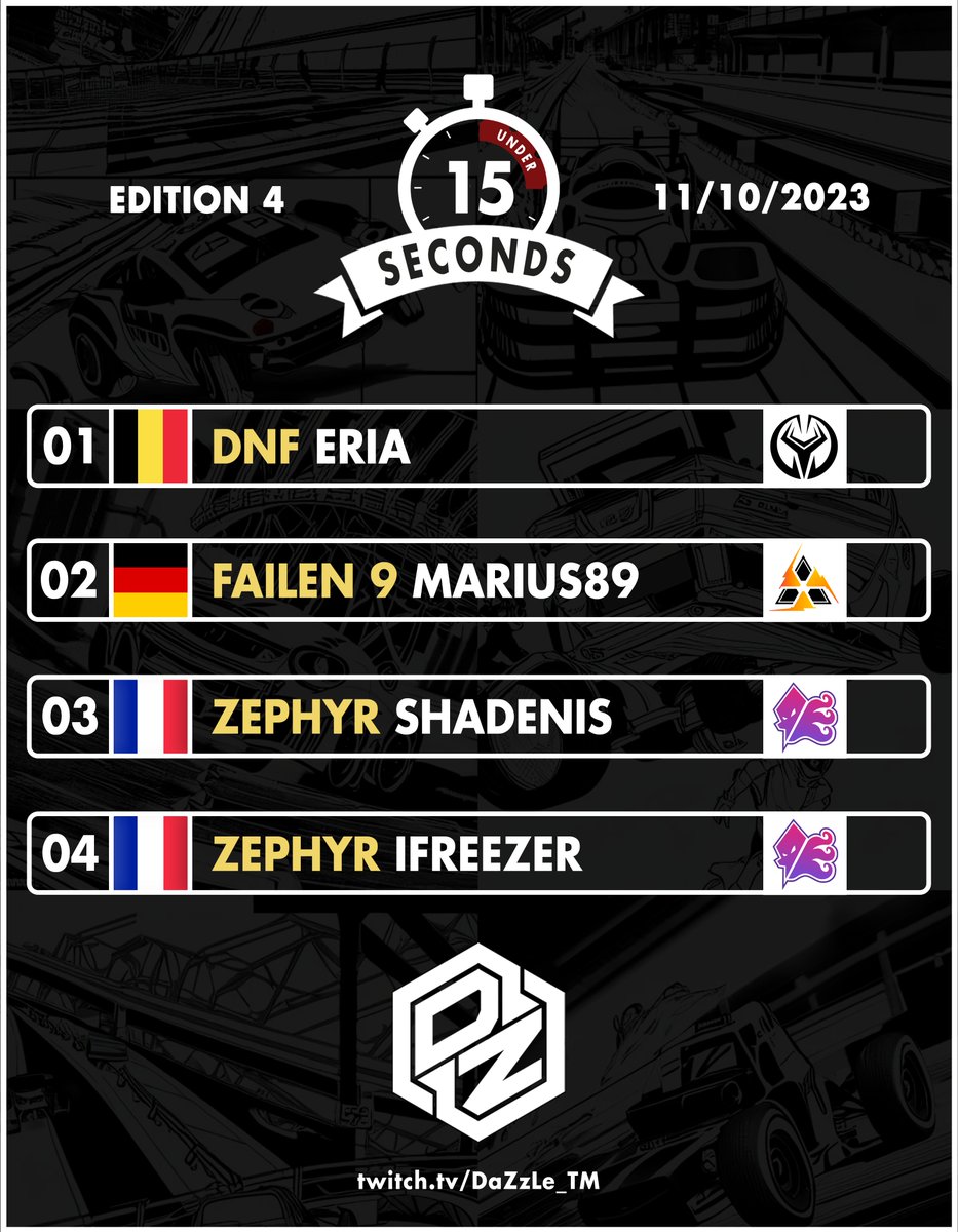 Et nous avons un nouveau vainqueur ! Le jeune prodige belge <a href="/Eria_TM/">eria.</a> remporte cette édition 4 malgré 2 rounds de retard ! 🏆

Le Safe Master <a href="/Marius89TM/">Marius89</a> 🥈 s'avoue vaincu et le duo <a href="/Zephyr_E_Sport/">Zephyr Esport</a> <a href="/ShaDenis_/">Denis Colin</a> 🥉et <a href="/FreezTM_/">Freez'</a> complètent ce top 4 !