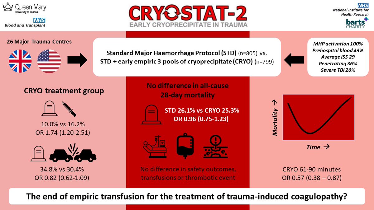 CRYOSTAT-2 results are out!!! jamanetwork.com/journals/jama/… A monumental achievement for the UK Major Trauma system @CommsC4TS @NHSBT @NIHRresearch @Barts_Charity. Thank you to all patients, families, PIs, research teams, transfusion labs and blood donors that got us this far