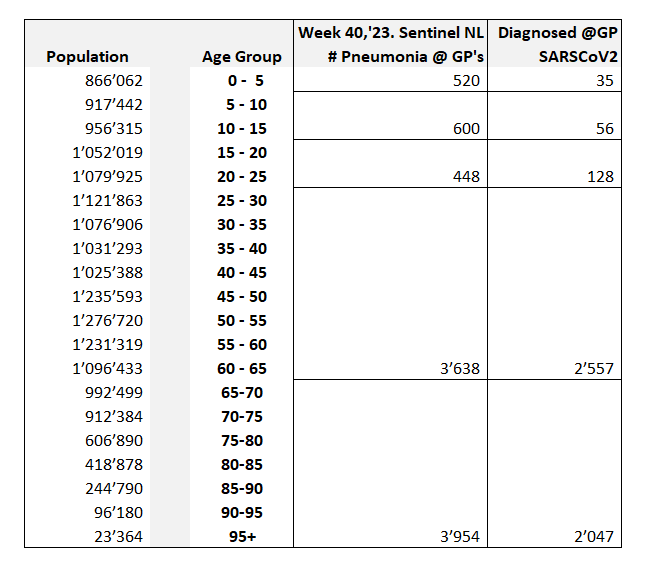 falsel_net's tweet photo. Comparison of diagnosed number of cases of pneumonia with seriously symptomatic #Covid19, if and when tested by General Practitioners.
Epi-week 40, #SentinelSurveillance Netherlands: https://t.co/g0RFIVcoLx