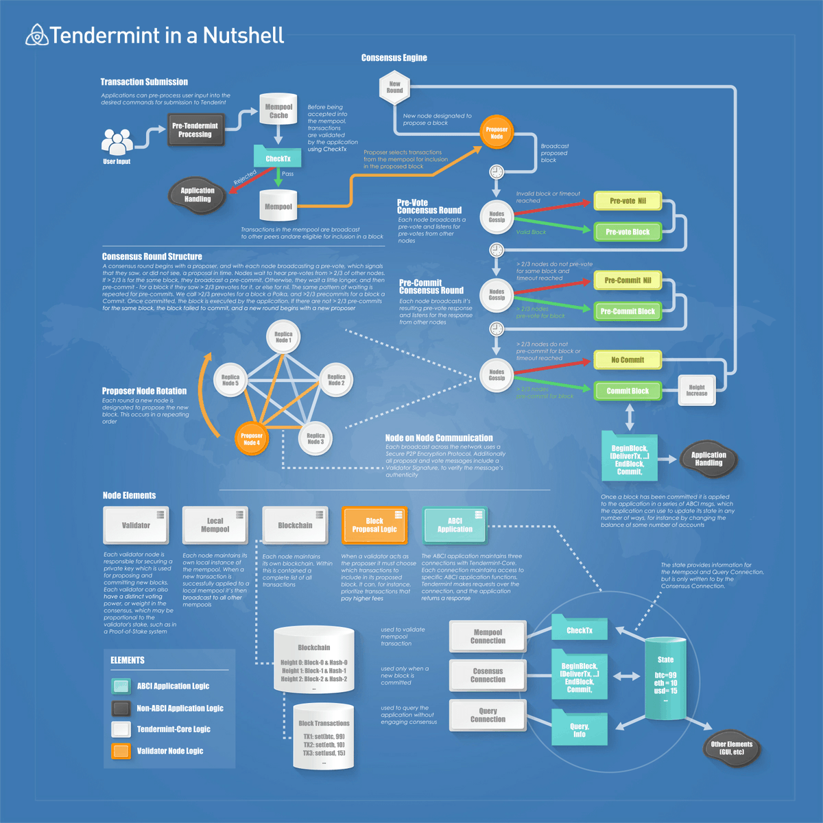Cryptocraticas's tweet photo. 🔷Tendermint Nedir?⛓️

🔹Tendermint, bir uygulamayı birçok makineye güvenli ve tutarlı bir şekilde kopyalamaya yönelik bir yazılımdır. İlk defa 2014 senesinde Jae Kwon tarafından "Mining Olmadan Konsensüs" adlı makalede yayımlanmıştır.

🔸Bu makale Proof of Stake, blokzincirinde kesinlik, yüksek kapasiteyi vurgulamış  ve kripto ekosisteminin gelişmesinde önemli rol almıştır. Aynı zamanda Ethereum, Polkadot, Avalanche, Solana'nın whitepaperlarıyla birlikte toplamda 637 kere alıntılanmıştır.

🔹7 tanesi en büyük ilk 100 proje arasından olmak üzere toplamda 74 proje tarafından kullanılmaktadır. 
⛓️

🔵Çoğu blockzinciri gibi Tendermint de 3 katmandan oluşur:
🔻 Eşler arası iletişimi sağlayan networking katmanı
🔻 Fikir birliğini sağlayan konsensüs katmanı
🔻 Belirli protokolleri işlemeye yarayan uygulama katmanı 
Fakat daha sonra değineceğimiz bir önemli ekstra var, ABCI (Application BlockChain Interface).
⛓️

🟡Tendermint mimarisine geçmeden temel terimlere bakalım. 
🔻Doğrulayıcı (Validator): Oluşturulacak blokları ağa bildiren veya bildirilen blokların doğruluğunu test edip onayladıktan sonra zincire eklenmesini sağlayan node (düğüm).
🔻Local Mempool (Bellek Havuzu): Her düğümün kendi kopyasına sahip olduğu ağdaki onaylanmayı bekleyen işlemleri içeren havuz.
⛓️

🔷Ve ABCI (Application Blockchain Interface)

🔹Tendermint'in en büyük özelliklerinden birisi olan ABCI "Replication Engine" yani blokzinciri (Konsensüs ve Networking katmanı) ve "State Machine" (Application katmanı) arasındaki iletişimi sağlayan sınır olarak düşünebileceğiniz bir arayüzdür.

🔹Örneğin Ethereum'a baktığımızda Application (EVM) replication engine ile doğrudan bağlıdır ve siz application katmanının üstüne bir dApp yazmak istediğinizde yeterince esnekliğe sahip olmamakla beraber senkronizasyona fazla mesai harcamanız daha olasıdır.

🔹ABCI "Socket Protocol" kullanarak, consensus engine (Konsensüs Motoru) bir işlem üzerinde çalışırken application katmanının (State Machine) farklı bir işlem üzerinde çalışmasını sağlar. 

🔹Ve en önemlisi ABCI bu özellikleri sayesinde sizi bir program yazmanız için sadece konsensüs katmanının programlandığı dili kullanmanız için zorlamaz. İstediğiniz dilde program yazabilir ve bu programı ABCI aracılığıyla blockzincirine bağlayabilirsiniz. 
⛓️

Tendermint application katmanıyla iletişim kurmak için ABCI aracılığıyla 3 tür bağlantı açar:
🔻Konsensüs Bağlantısı
 Yalnızca yeni bir blok işlendiği zaman kullanılır ve bir dizi seri aracılığıyla bloktaki tüm bilgilerin iletişimini üstlenir.
Sırasıyla (BeginBlock (Bloğa başla) -> [DeliverTx] (İşlemleri teslim et) -> EndBlock (Bloğu bitir) -> Commit (Bloğu işle)) komutlarını kullanır şu anlık bilmeniz gereken bunlar.

🔻Mempool Bağlantısı
 CheckTx (İşlemi kontrol et) komutunu döndürür. Doğrulayıcıdan alınan işlemler sırasıyla CheckTx ile kontrol edilir. Eğer CheckTx onay döndürürse ağdaki diğer katılımcılara aynı sırayla iletilir. Aksi takdirde çıkarılır.

 🔻Query Bağlantısı
 Konsensüs'e ulaşmadan local application state'i sorgulamak için kullanılır (Yerel Uygulama Durumu). Tendermint bağlantı sonrasında eşleri public key ya da ip adresine göre filtrelemek için Query bağlantısını kullanır.
Query (Sorgu) ya da Info (Bilgi) benzeri komutlar kullanır.
⛓️

🔷Tendermint Mimari'sini anlamamız için şuanda bu bilgiler bizlere yeterli olacaktır. Buyurun, Consensus Round Structure (Konsensüs Tur Yapısı), Proposer Node Rotation (Teklif Edici Düğüm Rotasyonu), Node on Node Communication (Düğümler Arası İletişim) kavramlarını kısaca inceleyelim.

🔸Öncelikle Node (Düğüm) ne demek hatırlayalım. Node bir blokzincirinin işleyiş segmentine blok önerme veya doğrulama yoluyla katılan bilgisayarlardır (Proof Of Stake için Node, Proof Of Work için Miner tabiri kullanılır).

🔹Consensus Round Structure Nasıl İşler?

🔻Konsensüs turu bir proposer'ın (teklif edicinin) bir blok önermesiyle başlar. Ardından diğer bütün düğümler bu önermeyi görüp görmediklerine dair ağ'a bir pre-vote (ön oylama) yayımlar.

🔻Onaylama yapan düğümler tüm ağdaki diğer düğümlerin 3te 2'sinden daha fazlasının bu önermeyi duyduğunu onaylamasını bekler.

🔻Eğer 3te 2'sinden daha fazlası aynı blok için onay verirse düğümler bunu iletişim yoluyla doğrulayarak pre-commit (Ön işlem, Ön taahhüt) yayımlar. Aksi takdirde biraz daha bekleyerek tekrardan aynı (bu paragraftaki) işlemi uygularlar eğer düğümlerin 3'te 2'sinin aynı blok üzerinde karar kılmadıklarını görürlerse red oyu verilir.

🔻Son olarak düğümler ağdaki diğer düğümlerden gelen verileri dinler ve eğer ağın 3te 2'sinden fazlasının pre-commit yayımladığını doğrularsa blok zincire eklenir. Aksi takdirde işlem tekrar uygulanır ve yine reddedilirse yeni tura geçilir.
⛓️

🔹Proposer Node Rotation (Teklif Edici Düğüm Rotasyonu)
🔻Sistem her turda Proof of Stake sistemlerinin çoğunda olduğu gibi yeni bir teklif edici düğümü seçer. Bu tekrarlanan bir sırayla gerçekleşir.

🔹Node on Node Communication (Düğümler Arası İletişim)
🔻Ağ üzerindeki tüm iletişim Secure P2P Encryption Protocol (Güvenli P2P Şifreleme Protokol) aracılığıyla gerçekleştirilir. Ayrıca tüm teklif ve oy mesajları ait olduğu düğümü kanıtlamak adına Validator Signature (Doğrulayıcı İmzası) barındırır.
⛓️

🔹Transaction Submission (İşlem Gönderimi)
"Uygulamalar kullanıcı girdilerini Tendermint'e göndermeden pre-process'e (ön işlem) tabi tutabilirler."

🔻Kullanıcı bir girdi yollar ve Pre-Tendermint Process'e (Ön Tendermint İşlemi) girer. Ardından bu işlemden geçen girdi Mempool Cache'e (Ön bellek havuzu) gönderilir. Daha sonra CheckTx ile kontrol edilir eğer CheckTx işleminden onay alırsa Mempool'a (Bellek Havuzu) yollanır. "Tekrar hatırlatalım Mempool ağda yayımlanmayı bekleyen işlemler havuzudur".  Mempool'a giren işlemler ağdaki diğer düğümlere yayımlanır. 

🔻Proposer Node (Teklif Edici Düğüm) teklif edeceği bloğa yerleştirmek üzere mempool'dan işlemleri alır ve konsensüs döngüsünü başlatır.

🔻Proposer Node işlemleri derleyerek bir blok haline getirir ve bu bloğu ağdaki diğer düğümlerin oylamasına sunar. Konsensüs turunda anlattığımız 3 tane oylamadan geçerek onay alırsa zincire eklenir. Zincire eklenen blok ABCI mesaj serileri şeklinde, durumlarını güncellemek üzere kullanmaları için Application katmanına (uygulamaya) gönderir. Proposer Node blok ödülünü alır.
⛓️

🔶Geriye dönersek Jae Kwon ve Ethan Buchman'in en büyük amaçlarından birisi Tendermint aracılığıyla Proof of Stake kullanmak ve blokzincirine kesinlik getirmekti. Çünkü Bitcoin'deki işlemler blok halinde ortalama 10 dakikada zincire ekleniyordu fakat işlemlerin kesinleşmesi 60 dakika veya ortalama 6 blok sürüyordu. Bunun sebebi Probabilistic Finality'dir (Olasılıksal Kesinlik).

🔸Örneğin Türkiye'de siz ve arkadaşınız Bitcoin blokzincirinde blok ürettiniz ve sırayla zincire eklediniz.
Aynı zamanda Kanada'da 3 arkadaş da aynı anda blok üretti ve sizlerle aynı anda zincire ekledi. Bu durumda zincir ikiye bölünür, Nakamoto Konsensüs kullanılır ve en uzun olan zincir doğru sayılır ve sizin ürettiğiniz bloklar geçersiz görülür. Siz ve arkadaşınız blok ödülünü alamamakla birlikte mine (kazı) için harcadığınız yüksek enerji ve zaman ile zarara girersiniz. Tendermint bunun üstesinden Proof of Stake aracılığıyla forklanmadan tek zincir üzerinde işlem yapılmasını hedeflemiştir.
⛓️

🔷Tendermint'in en büyük örneği olan Cosmos(ATOM) saniyede 10,000 işlem kapasitesine sahip olup, 
işlemlerin kesinliğe varması ortalama 3 saniye alır. gördüğümüz tüm bu sistemin işlemesini sağlayan sadece 175 Node (düğüm) vardır. Çoğu Coinbase, Binance, Kraken, gibi kurumsalların oluşturduğu düğümlerdir. İncelemek isterseniz ⚡️https://t.co/04vWzY70jU

🔹Kısacası Tendermint ve Cosmos kripto ekosistemine oldukça fayda sağlamış ve hala Cosmos SDK, Interchain Foundation, ve benzeri kuruluşlarla fayda sağlamaya devam etmektedir.
⛓️

🔶Yazıyı bitirmeden @cosmosphere_dev etkinliği aracılığıyla 1 ekimde bu mimarinin en önemli iki kurucu ortağından biri olan @buchmanster  Ethan Buchman'i ülkemizde düzenlenen bir konferansta ücretsiz olarak dinleyebilmek deneyimi çok değerliydi. Bu etkinliği düzenleyen @node_101 ekibine ve @mechul_eth 'ye  çok teşekkürler. 

Ayrıca cosmos ekosistemine yüksek düzeyde hakim olan ve youtube kanalında buna dair içerikler üreten @gogoDiegocrypto 'ya göz atabilirsiniz.

Daha detaylı bilgi için ise https://t.co/Fkk3jNqxeL
@Tendermint_Core 
https://t.co/hTxmLZOSQt
@cosmos  
kaynaklarına göz atabilirsiniz.

Uzun bir yazı oldu biliyorum fakat elimden geldiğince tüm hatlarıyla sizlere bu sistemi anlatmaya çalıştım, umarım biraz da olsa başarabilmişimdir. Eğer bir yanlış görürseniz lütfen düzeltmekten çekinmeyin bu şekilde kendimi daha hızlı geliştirebilirim. Başka yazılarda görüşmek üzere, hoşçakalın.⚡️