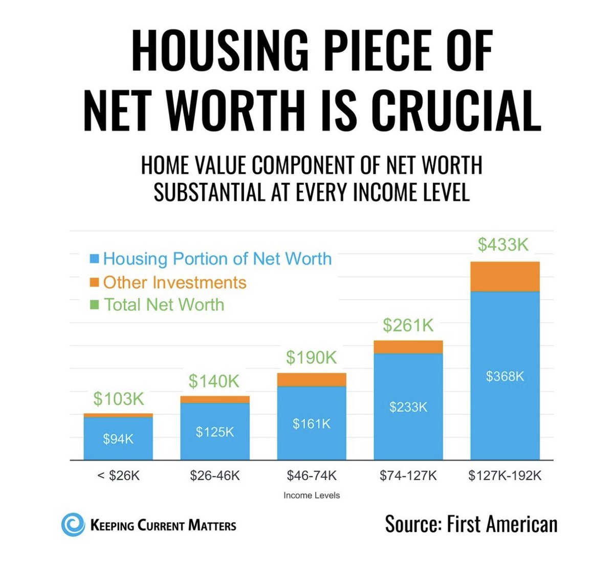 MelyndaYoder's tweet photo. Homeownership is an incredible wealth building tool at every income level. https://t.co/9pir0ukDR0