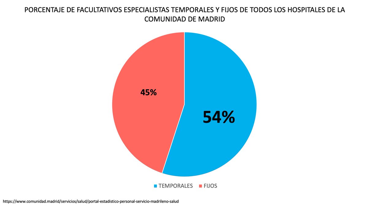 <a href="/SaludMadrid/">Salud Madrid</a> <a href="/ComunidadMadrid/">Comunidad de Madrid</a> Excelencia producto en gran parte del trabajo de los especialistas de <a href="/SaludMadrid/">Salud Madrid</a> a pesar de tener AÑOS enlazando contratos temporales en fraude de ley ¿hasta cuando? #FijezaYa #PactoPorLosMedicos #FatimaMatute <a href="/IdiazAyuso/">Isabel Díaz Ayuso</a>