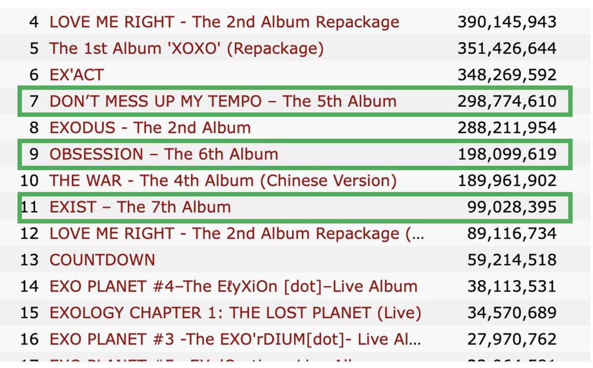 USEXOLUNION's tweet image. #EXOLs, some upcoming milestones for us to fetch on Spotify

DMUMT:  1.25M to #300M
Obsession: 1.99 M to #200M
EXIST: 1M to #100M

Stream the songs of these albums, mainly the songs close to hitting 10M, 20M, 50M, etc.