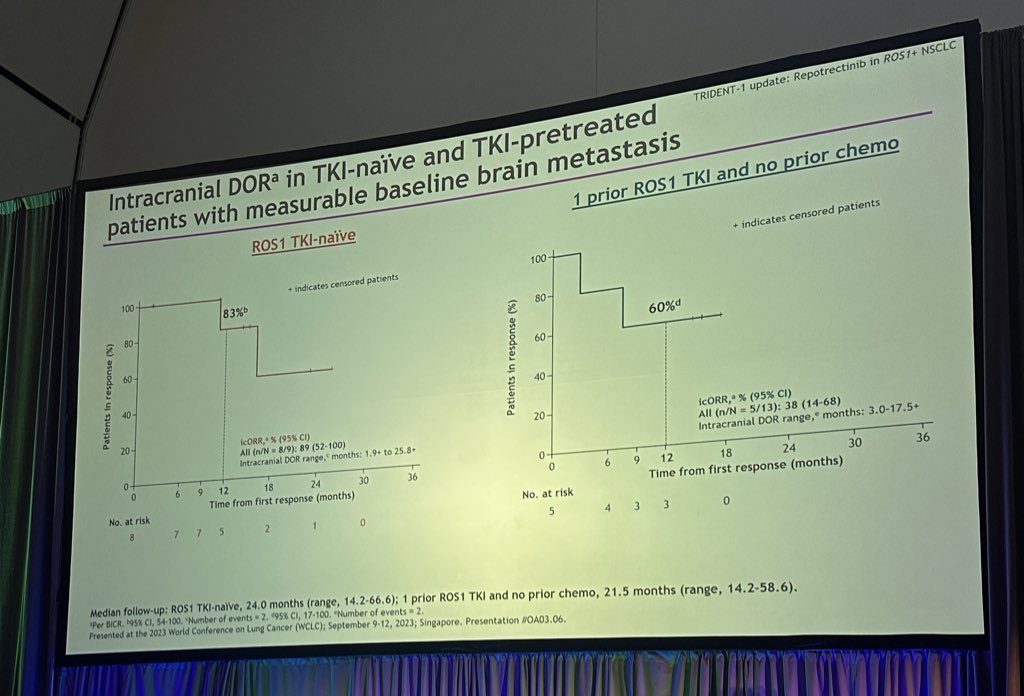 #Targets23 Dr. @JessicaJLinMD with the latest update on repotrectinib in #ROS1 NSCLC. RR 79% with median duration of response of 34.1 months! mPFS 35.7m, mOS not reached. Strong CNS efficacy. New best in class for ROS1?