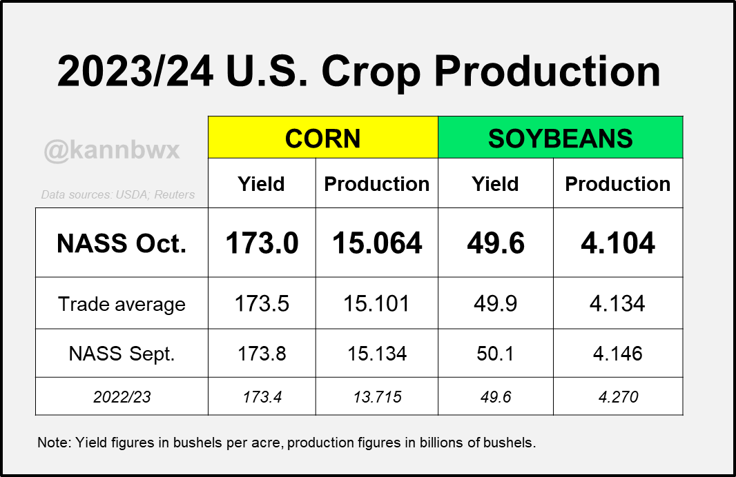 kannbwx's tweet photo. 🇺🇸Yields for U.S. #corn &amp; #soybeans both come in a little below trade expectations. https://t.co/dppk4wy5kb
